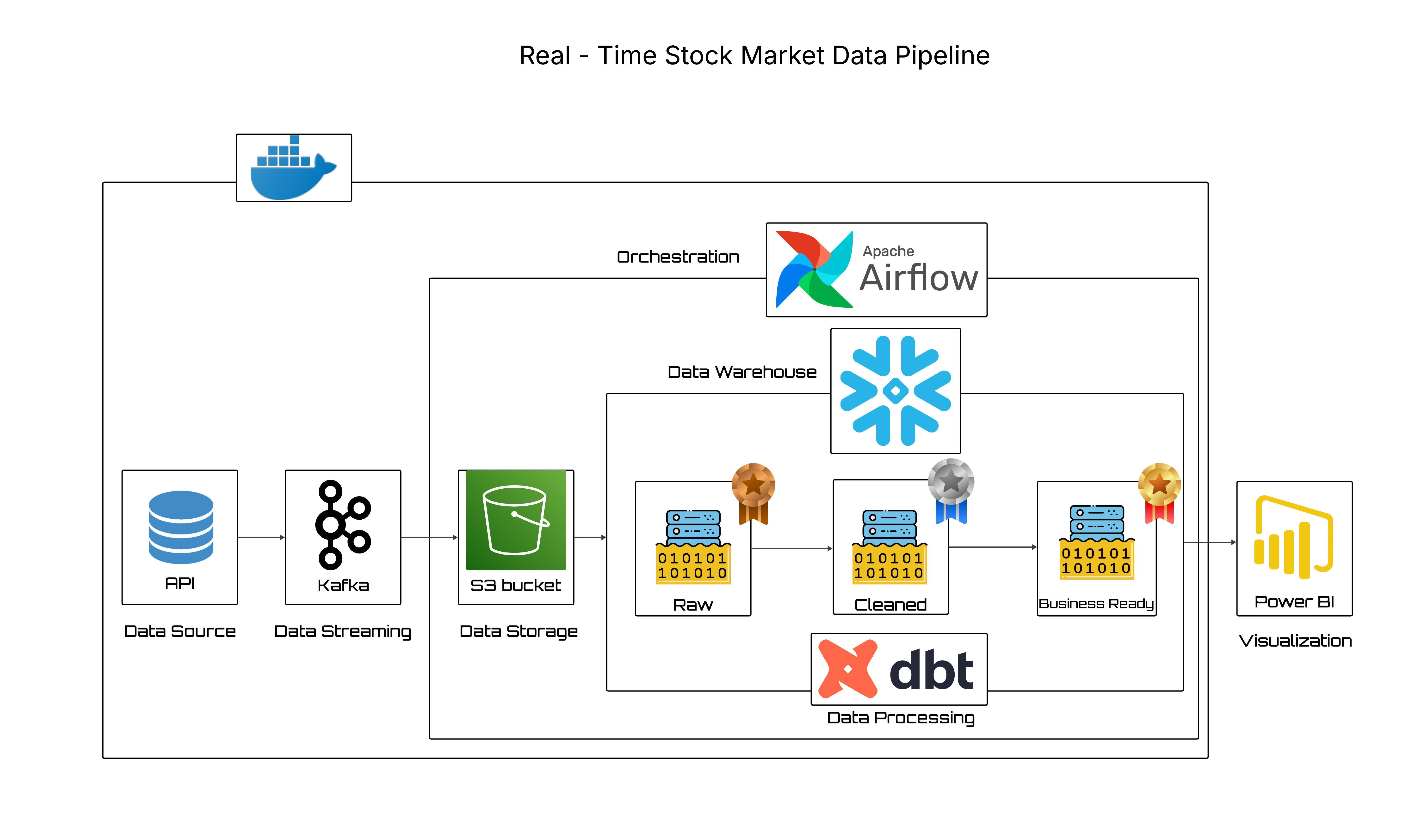 Real Time Stock Market Data Pipeline